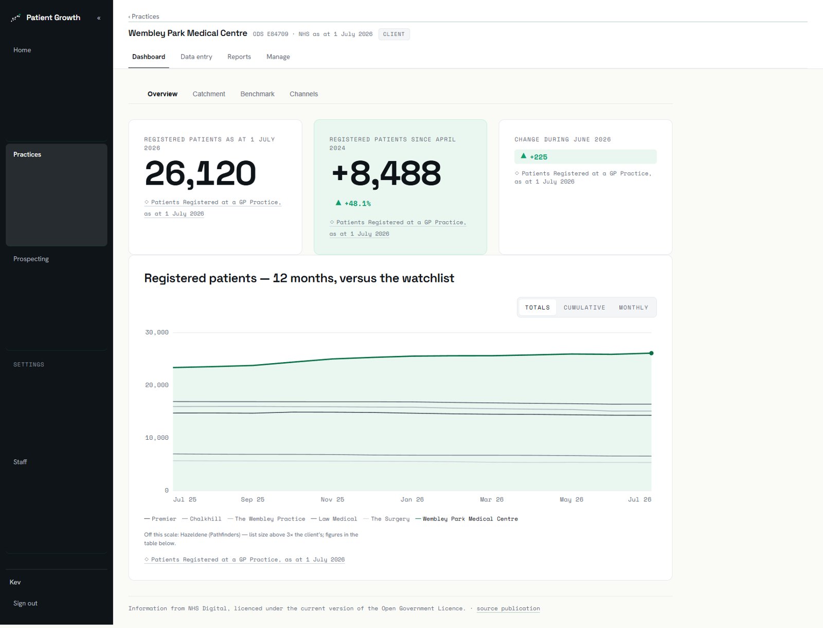 The patient-growth dashboard for a client practice: 26,120 registered patients, up 8,488 since April 2024, charted against neighbouring practices using NHS England data
